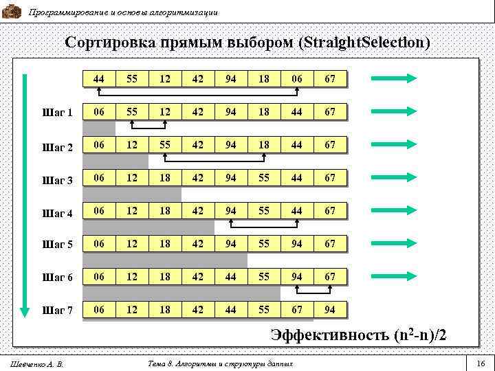 Программирование и основы алгоритмизации Сортировка прямым выбором (Straight. Selection) 44 55 12 42 94