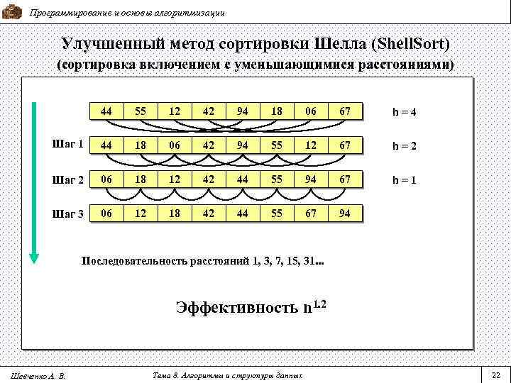 Схема сортировки шелла