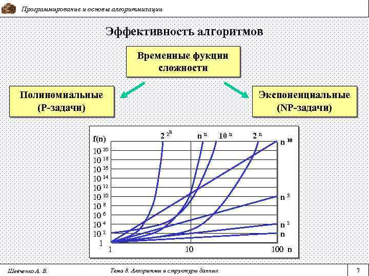 Программирование и основы алгоритмизации Эффективность алгоритмов Временные фукции сложности Полиномиальные (P-задачи) Экспоненциальные (NP-задачи) f(n)