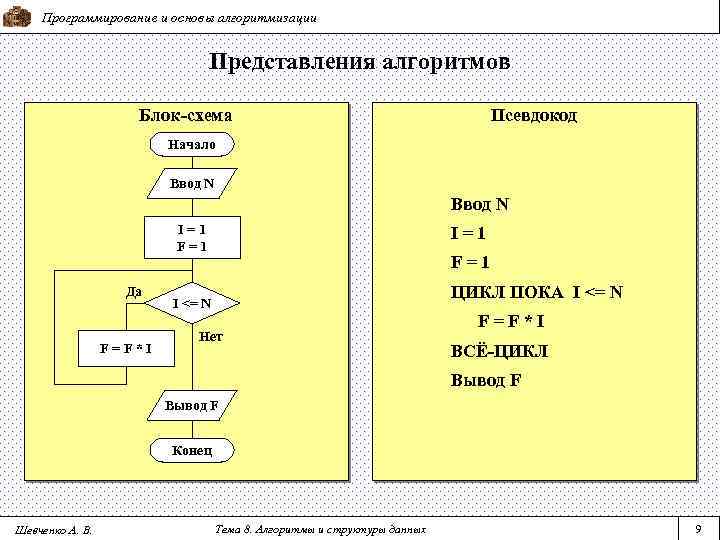 Основы алгоритмизации и программирования рабочая программа для спо