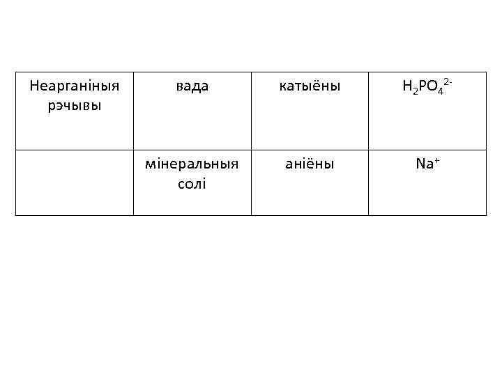Неарганіныя рэчывы вада катыёны H 2 PO 42 - мінеральныя солі аніёны Na+ 