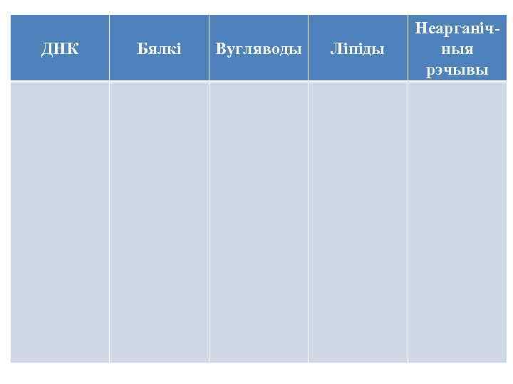 ДНК Бялкі Вугляводы Ліпіды Неарганічныя рэчывы 