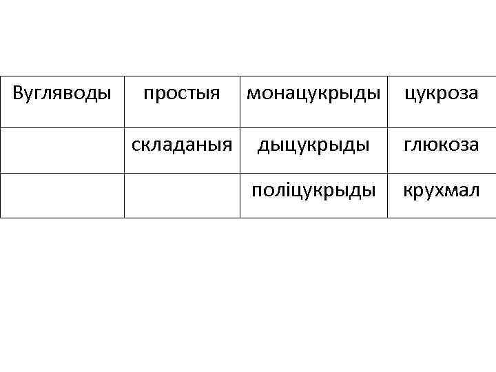 Вугляводы простыя монацукрыды цукроза складаныя дыцукрыды глюкоза поліцукрыды крухмал 