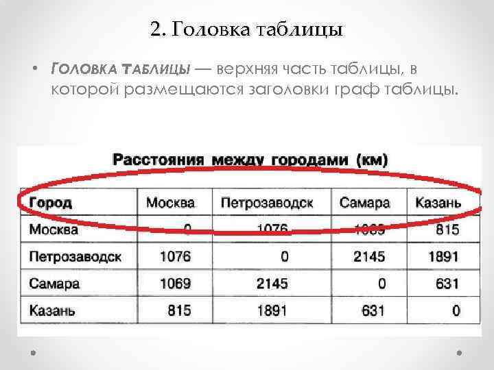 2. Головка таблицы • ГОЛОВКА т. АБЛИЦЫ — верхняя часть таблицы, в которой размещаются