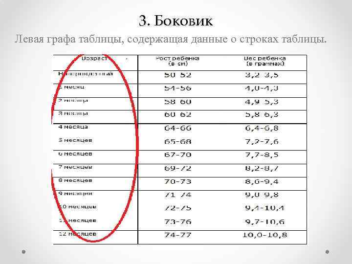 3. Боковик Левая графа таблицы, содержащая данные о строках таблицы. 