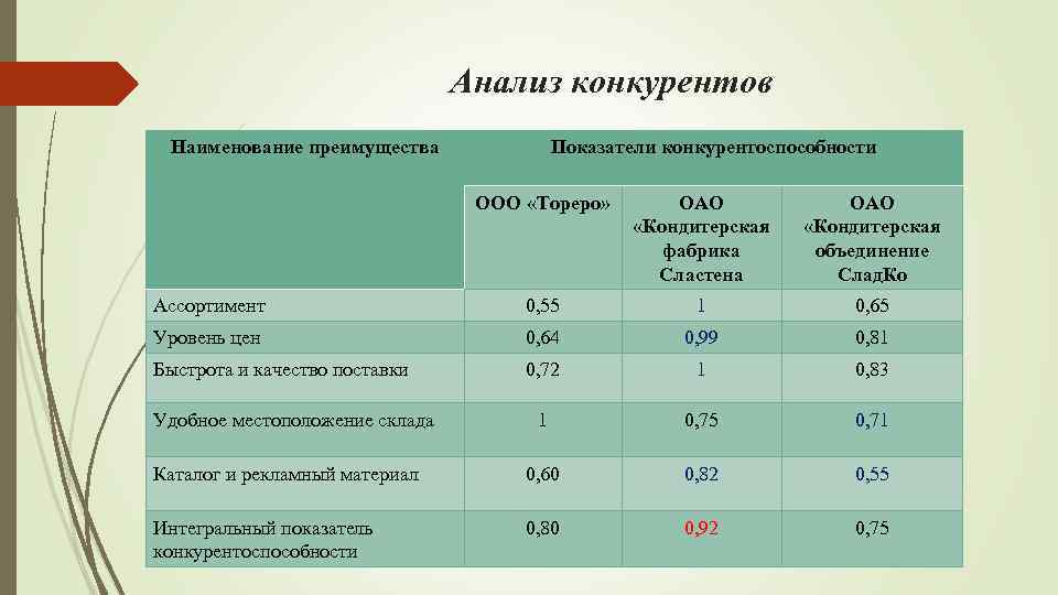 Анализ конкурентов Наименование преимущества Показатели конкурентоспособности ООО «Тореро» ОАО «Кондитерская фабрика Сластена ОАО «Кондитерская