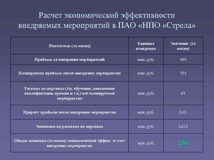 Расчет экономической эффективности внедряемых мероприятий в ПАО «НПО «Стрела» Показатель (за месяц) Единица измерения