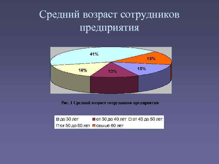 Средний возраст сотрудников предприятия 