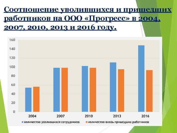 Соотношение уволившихся и пришедших работников на ООО «Прогресс» в 2004, 2007, 2010, 2013 и