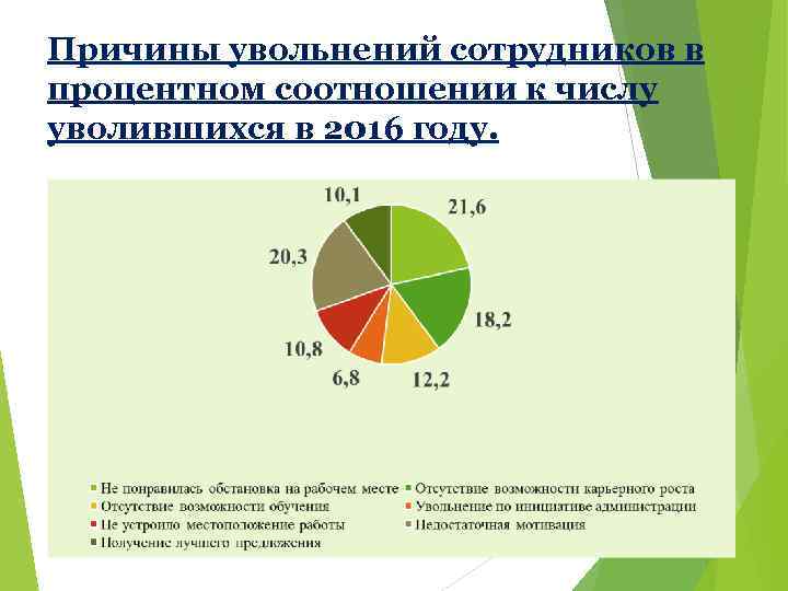 Причины увольнений сотрудников в процентном соотношении к числу уволившихся в 2016 году. 