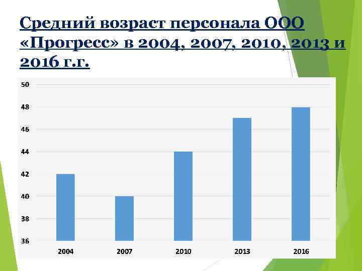 Средний возраст персонала ООО «Прогресс» в 2004, 2007, 2010, 2013 и 2016 г. г.