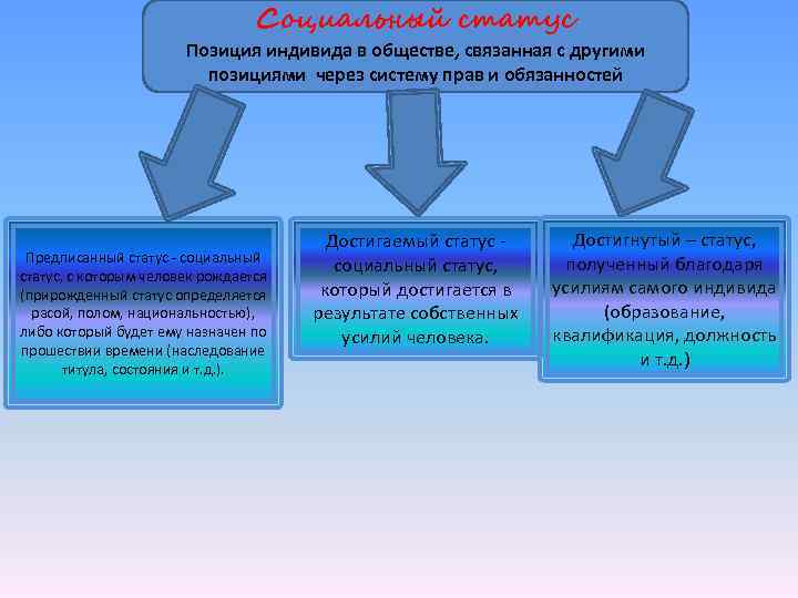 Социальный статус Позиция индивида в обществе, связанная с другими позициями через систему прав и