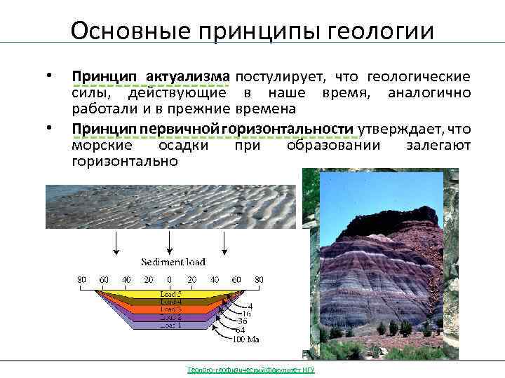 Основные принципы геологии • • Принцип актуализма постулирует, что геологические силы, действующие в наше