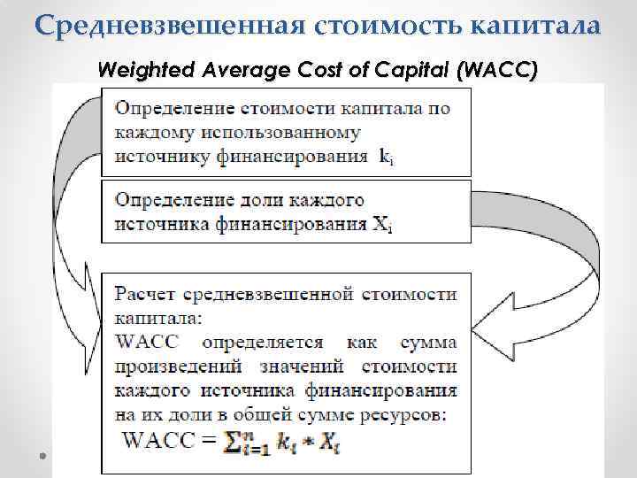 Средневзвешенная стоимость капитала Weighted Average Cost of Capital (WACC) 