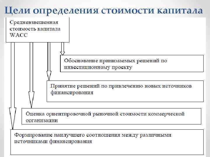 Цели определения стоимости капитала 