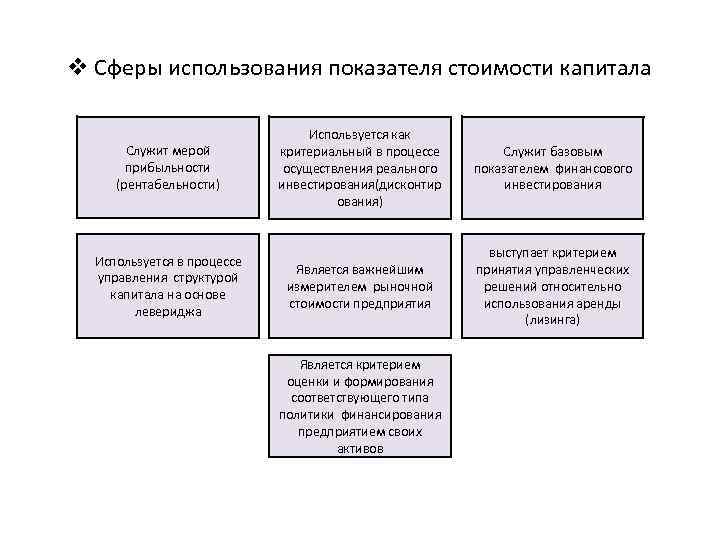 v Сферы использования показателя стоимости капитала Служит мерой прибыльности (рентабельности) Используется в процессе управления