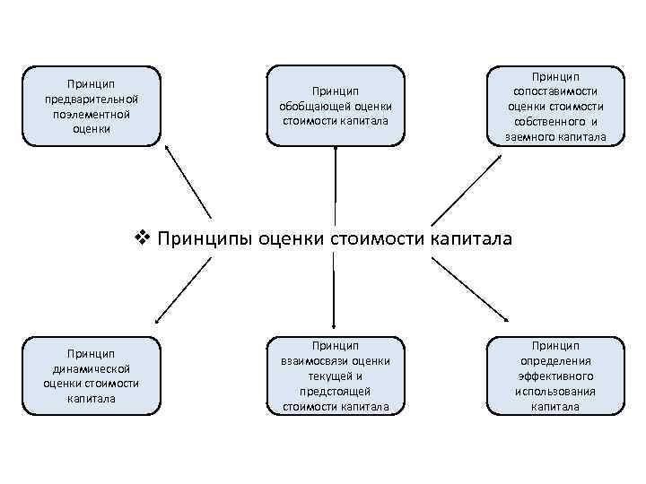 Принцип предварительной поэлементной оценки Принцип обобщающей оценки стоимости капитала Принцип сопоставимости оценки стоимости собственного