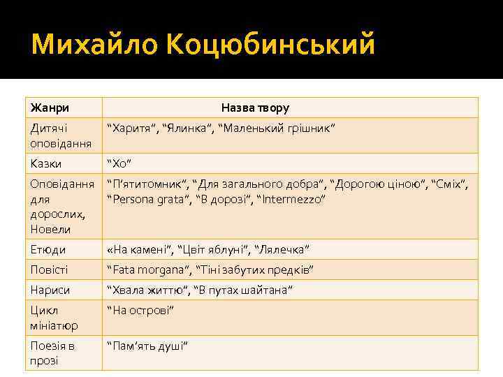 Михайло Коцюбинський Жанри Назва твору Дитячі оповідання “Харитя”, “Ялинка”, “Маленький грішник” Казки “Хо” Оповідання