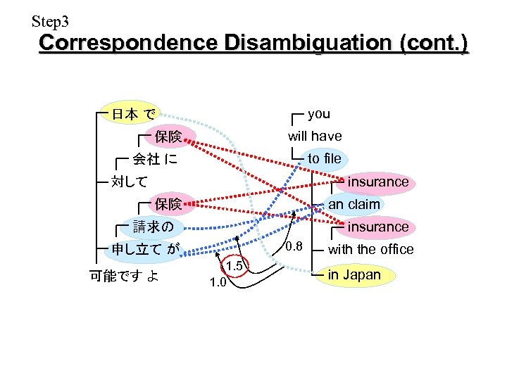 Step 3 Correspondence Disambiguation (cont. ) you 日本 で will have 保険 to file