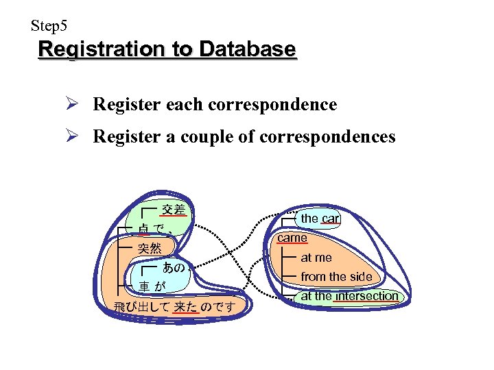 Step 5 Registration to Database Ø Register each correspondence Ø Register a couple of