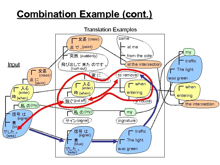 Combination Example (cont. ) Translation Examples 交差 (cross) came (point) 点で、 突然 (suddenly) Input