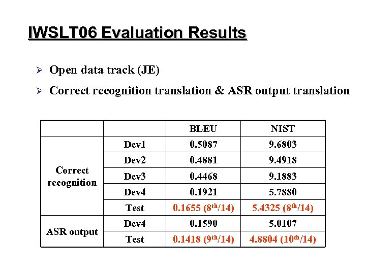 IWSLT 06 Evaluation Results Ø Open data track (JE) Ø Correct recognition translation &