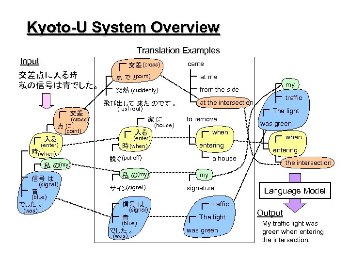 Kyoto-U System Overview Translation Examples Input 交差 (cross) 交差点に入る時 私の信号は青でした。 (point) 点で、 at me