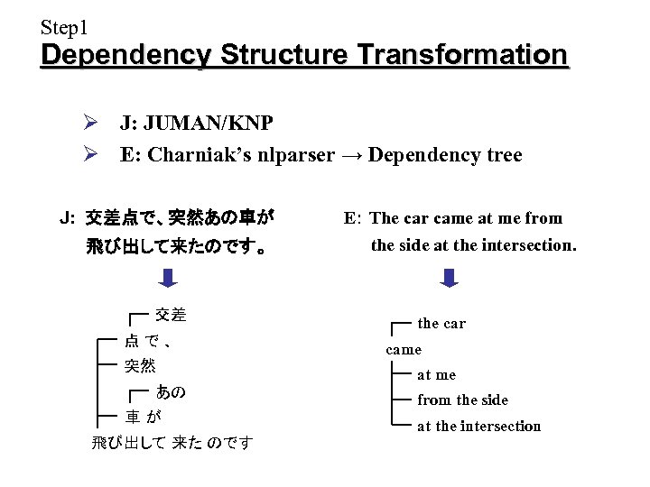 Step 1 Dependency Structure Transformation Ø J: JUMAN/KNP Ø E: Charniak’s nlparser → Dependency