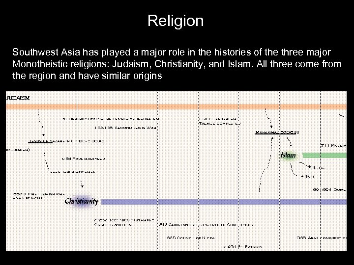 Religion Southwest Asia has played a major role in the histories of the three