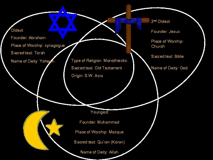 2 nd Oldest Founder: Jesus Founder: Abraham Place of Worship: Church Place of Worship: