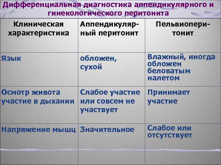 Дифференциальная диагностика аппендикулярного и гинекологического перитонита Клиническая характеристика Язык Аппендикулярный перитонит обложен, сухой Пельвиоперитонит