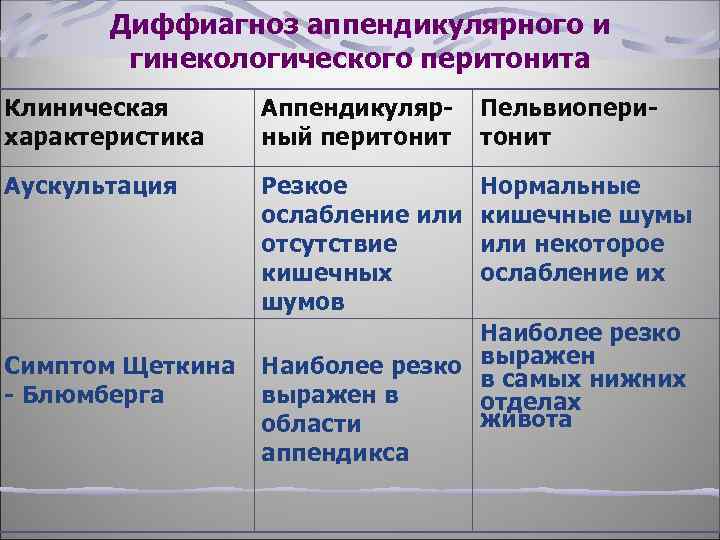 Диффиагноз аппендикулярного и гинекологического перитонита Клиническая характеристика Аппендикулярный перитонит Пельвиоперитонит Аускультация Резкое ослабление или