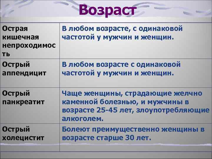 Возраст Острая кишечная непроходимос ть Острый аппендицит В любом возрасте, с одинаковой частотой у