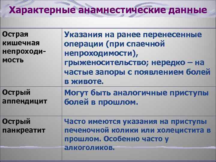 Характерные анамнестические данные Острая кишечная непроходимость Острый аппендицит Острый панкреатит Указания на ранее перенесенные