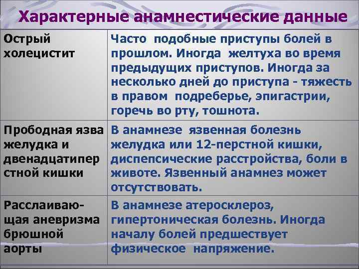 Характерные анамнестические данные Острый холецистит Часто подобные приступы болей в прошлом. Иногда желтуха во