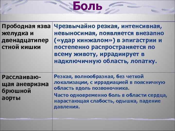 Боль Прободная язва желудка и двенадцатипер стной кишки Чрезвычайно резкая, интенсивная, невыносимая, появляется внезапно