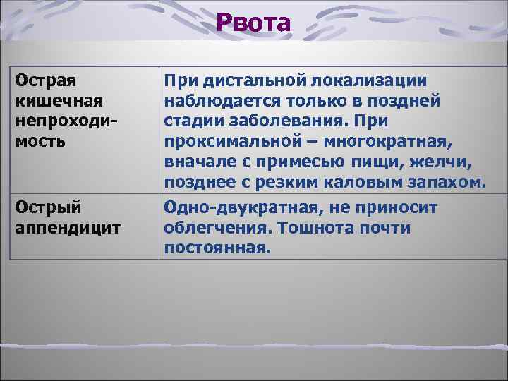 Рвота Острая кишечная непроходимость Острый аппендицит При дистальной локализации наблюдается только в поздней стадии