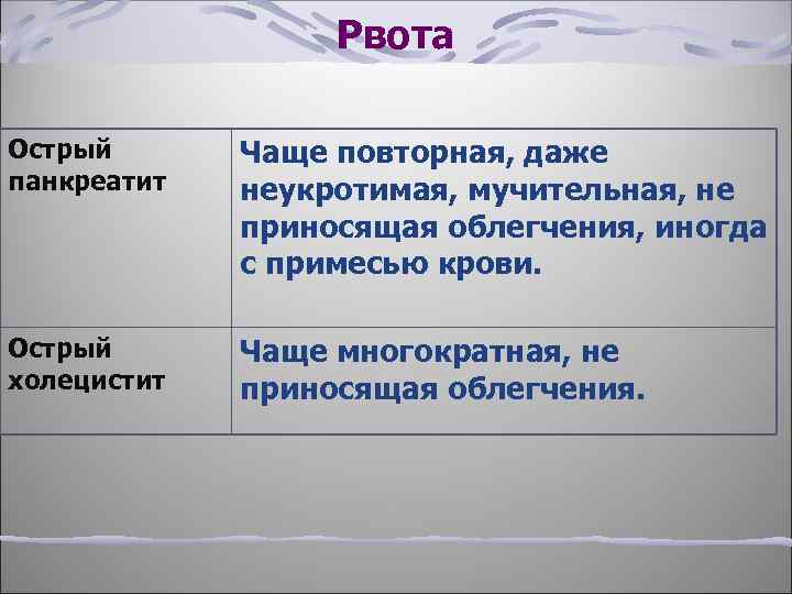 Рвота Острый панкреатит Чаще повторная, даже неукротимая, мучительная, не приносящая облегчения, иногда с примесью