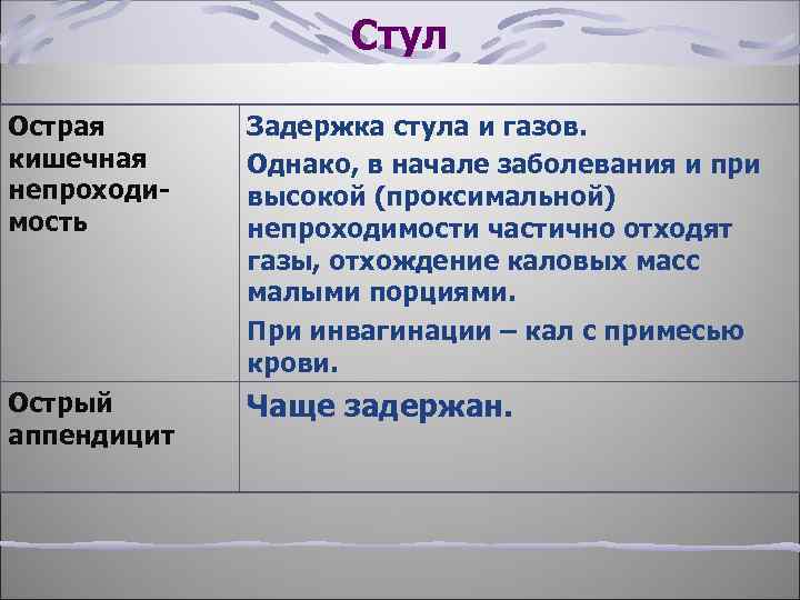 Стул Острая кишечная непроходимость Задержка стула и газов. Однако, в начале заболевания и при