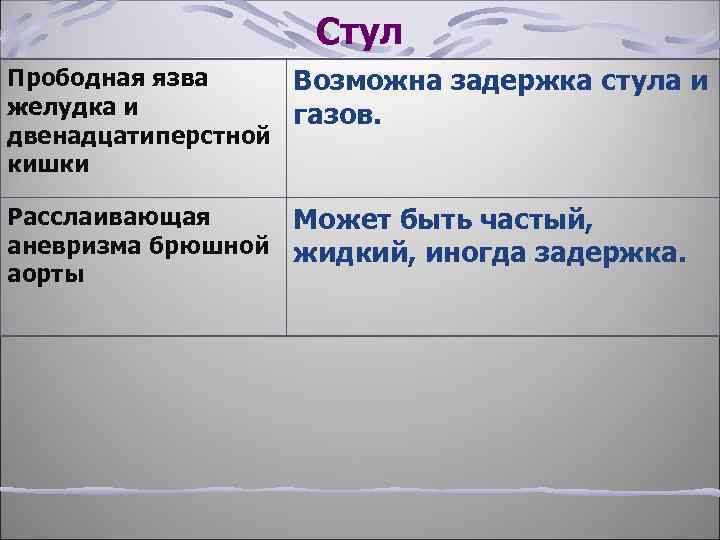 Стул Прободная язва Возможна задержка стула и желудка и газов. двенадцатиперстной кишки Расслаивающая аневризма