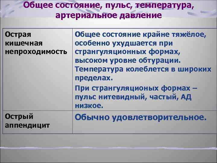 Общее состояние, пульс, температура, артериальное давление Острая кишечная непроходимость Общее состояние крайне тяжёлое, особенно