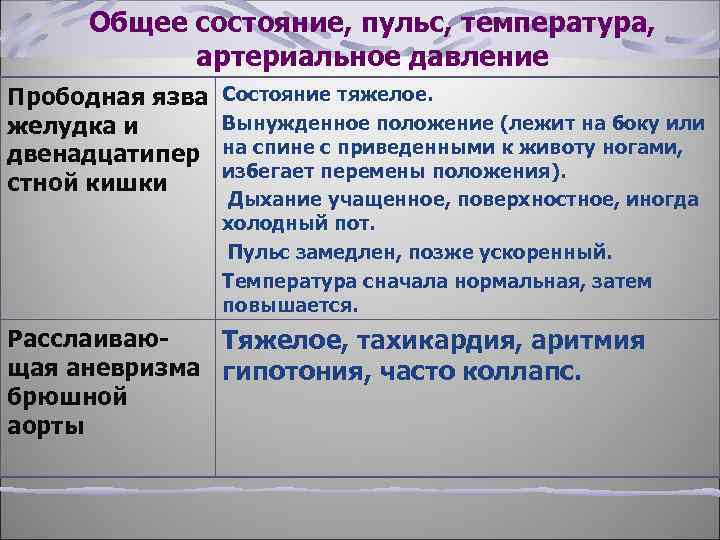 Общее состояние, пульс, температура, артериальное давление Прободная язва желудка и двенадцатипер стной кишки Состояние