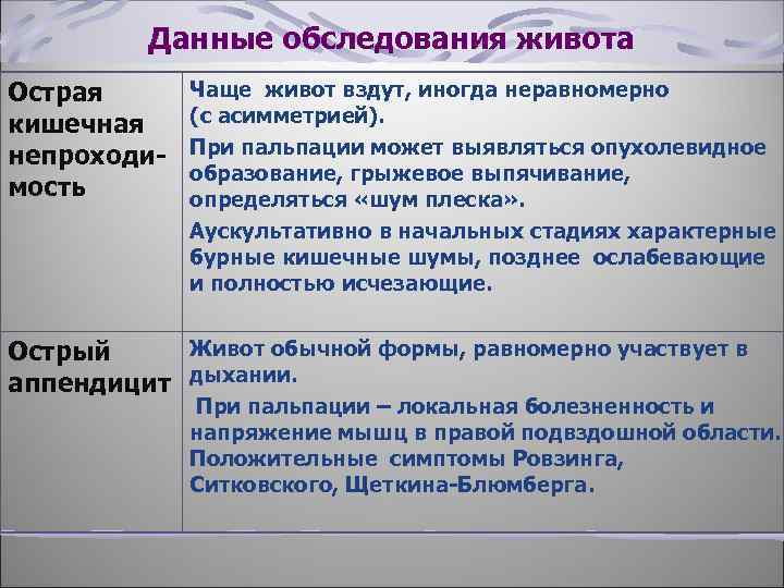 Данные обследования живота Острая кишечная непроходимость Чаще живот вздут, иногда неравномерно (с асимметрией). При