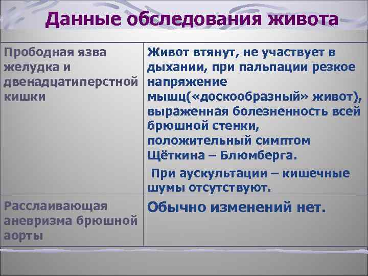 Данные обследования живота Прободная язва желудка и двенадцатиперстной кишки Живот втянут, не участвует в