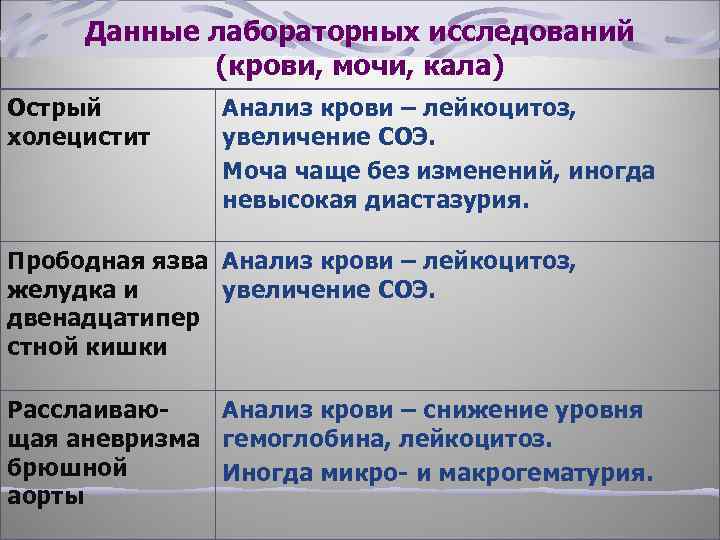 Данные лабораторных исследований (крови, мочи, кала) Острый холецистит Анализ крови – лейкоцитоз, увеличение СОЭ.