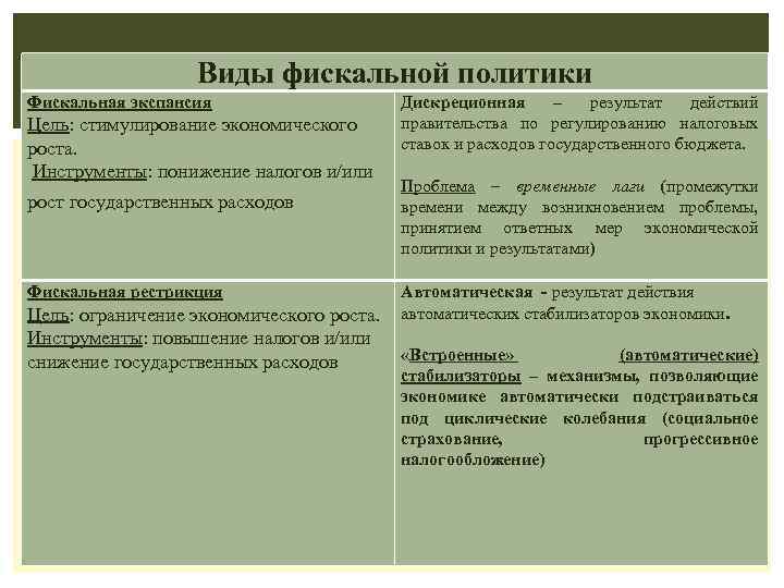 Виды фискальной политики Фискальная экспансия Цель: стимулирование экономического роста. Инструменты: понижение налогов и/или рост