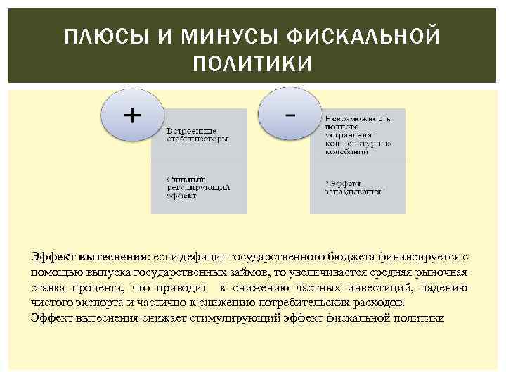 ПЛЮСЫ И МИНУСЫ ФИСКАЛЬНОЙ ПОЛИТИКИ Эффект вытеснения: если дефицит государственного бюджета финансируется с помощью