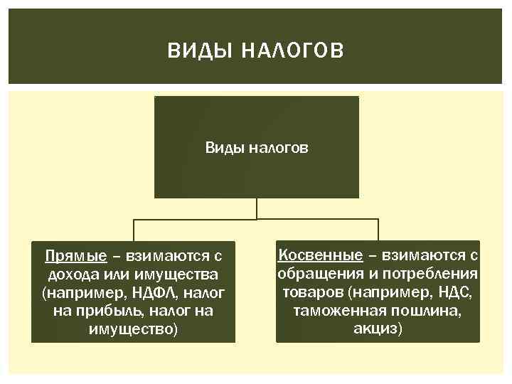 ВИДЫ НАЛОГОВ Виды налогов Прямые – взимаются с дохода или имущества (например, НДФЛ, налог