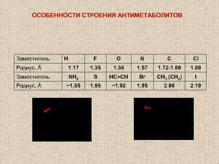 ОСОБЕННОСТИ СТРОЕНИЯ АНТИМЕТАБОЛИТОВ Заместитель H F O N C Cl Радиус, Å 1. 17