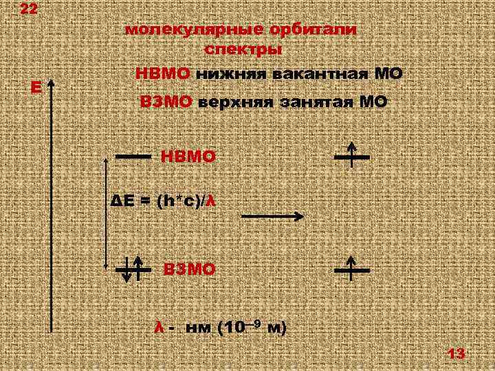 22 Е молекулярные орбитали спектры НВМО нижняя вакантная МО ВЗМO верхняя занятая МО НВМО